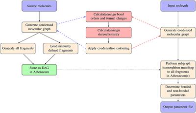 CherryPicker: An Algorithm for the Automated Parametrization of Large Biomolecules for Molecular Simulation